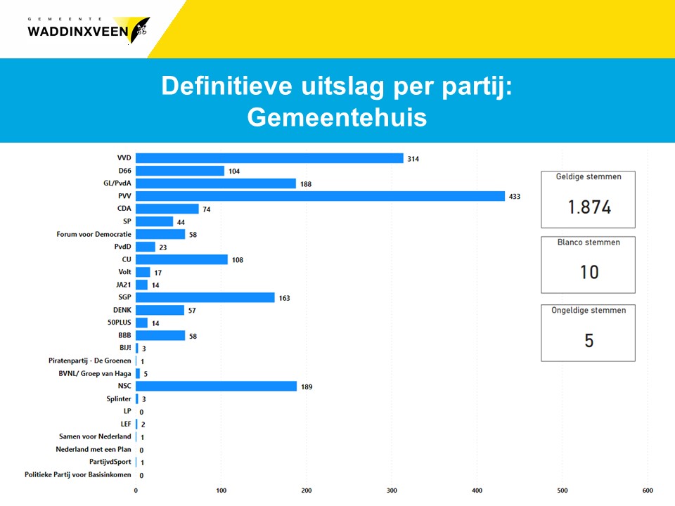 Definitieve uitslag per partij: stembureau Gemeentehuis