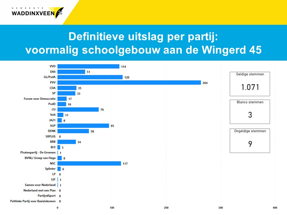 Definitieve uitslag per partij: stembureau voormalig schoolgebouw aan de Wingerd 45