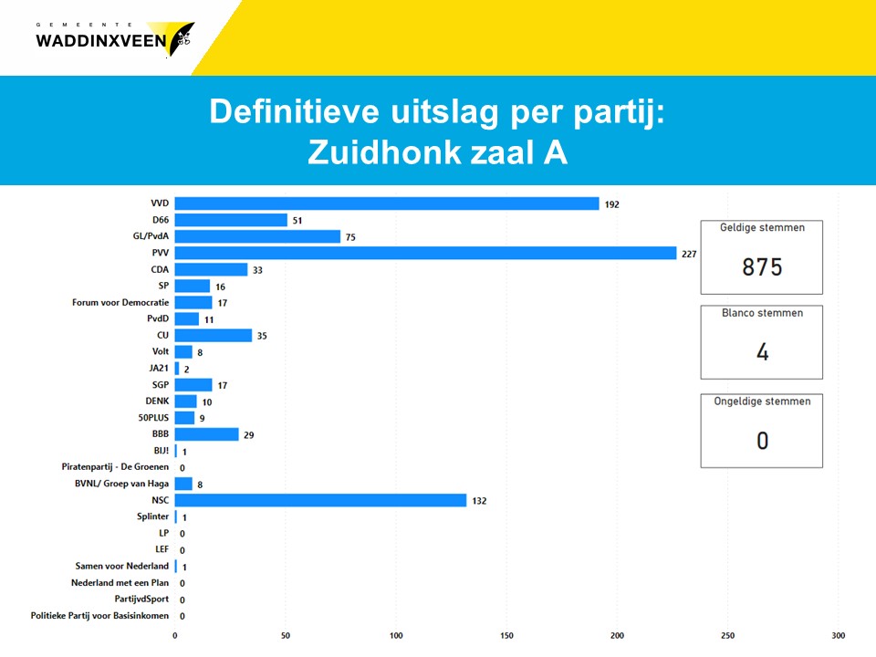 Definitieve uitslag per partij: stembureau Zuidhonk zaal A