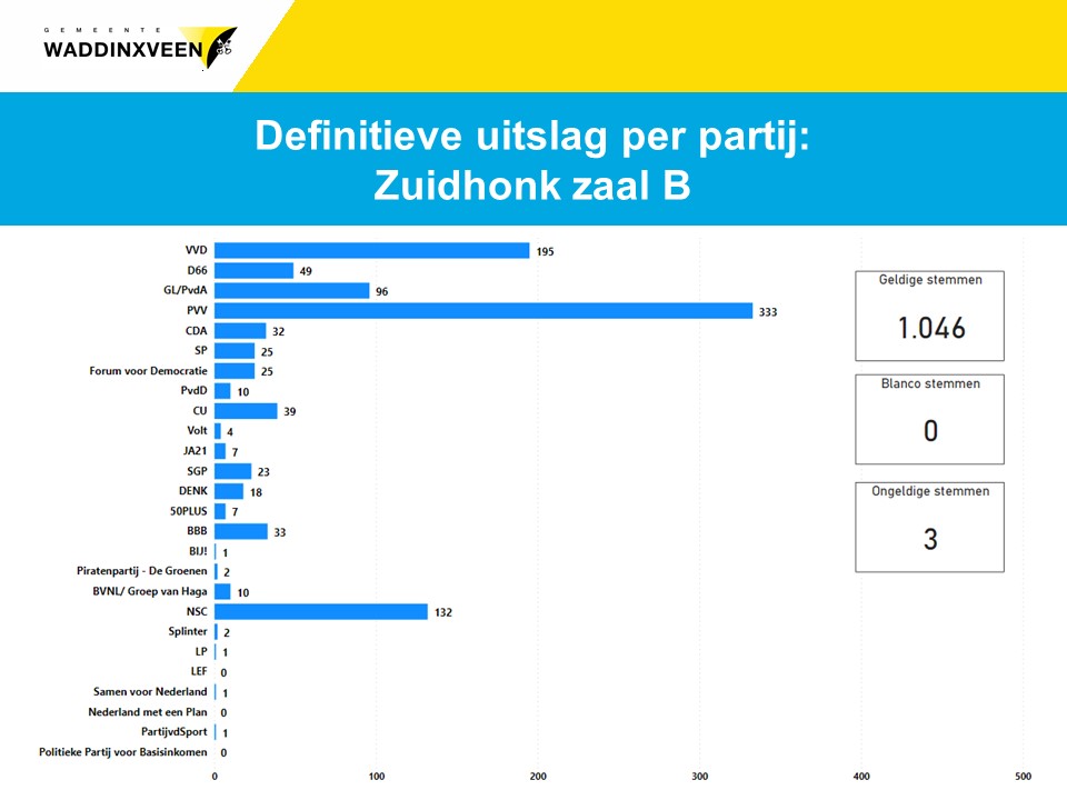 Definitieve uitslag per partij: stembureau Zuidhonk zaal B