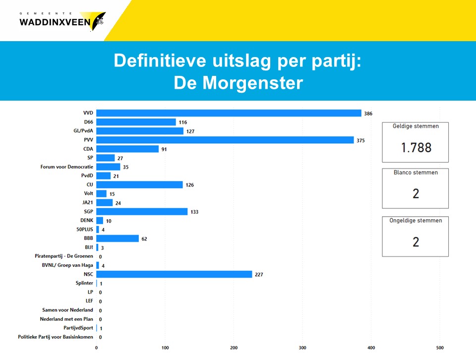 Definitieve uitslag per partij: stembureau De Morgenster