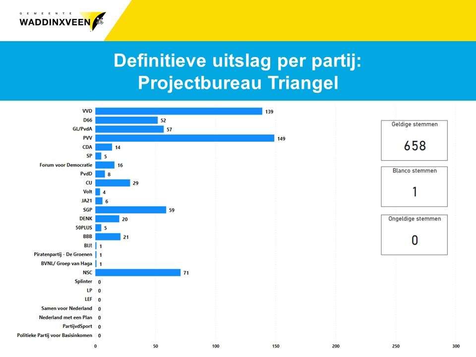 Definitieve uitslag per partij: stembureau Projectbureau Triangel