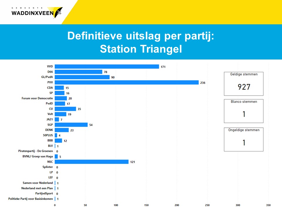 Definitieve uitslag per partij: stembureau Station Triangel