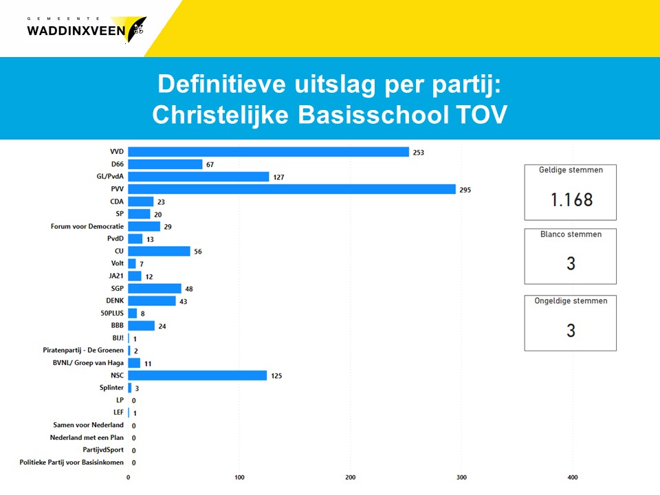 Definitieve uitslag per partij: stembureau Christelijke Basisschool TOV
