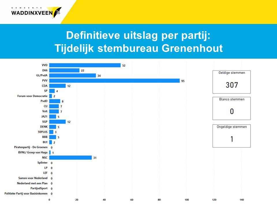 Definitieve uitslag per partij: Tijdelijk stembureau wijk Triangel