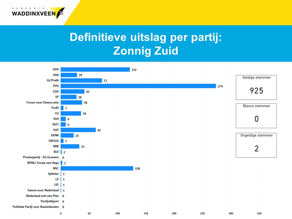 Definitieve uitslag per partij: stembureau Zonnig Zuid