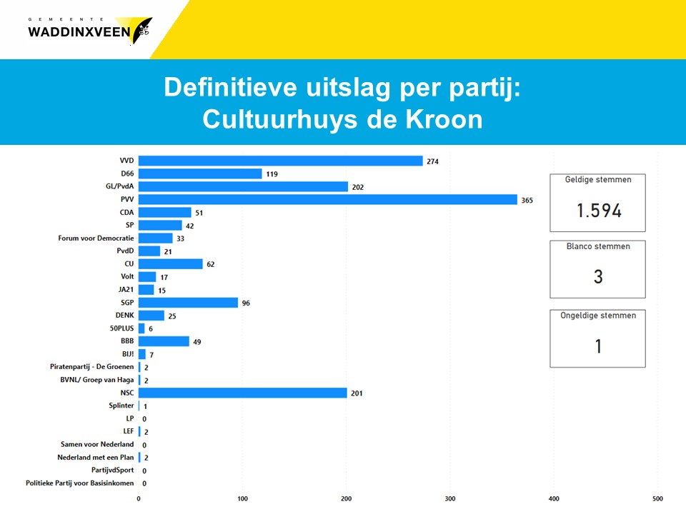 Definitieve uitslag per partij: stembureau Cultuurhuys de Kroon