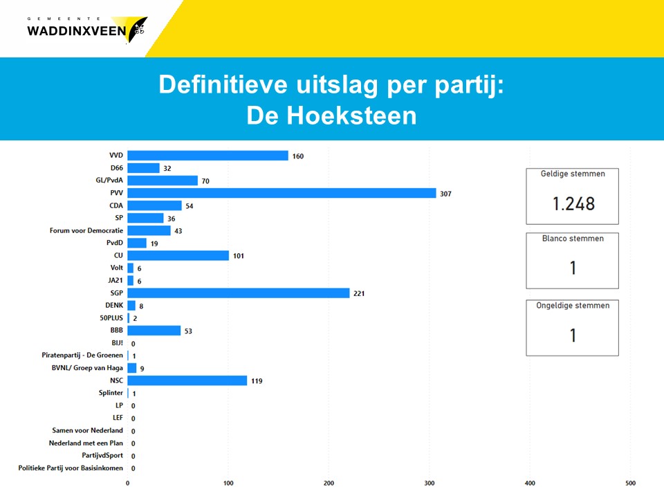 Definitieve uitslag per partij: stembureau De Hoeksteen