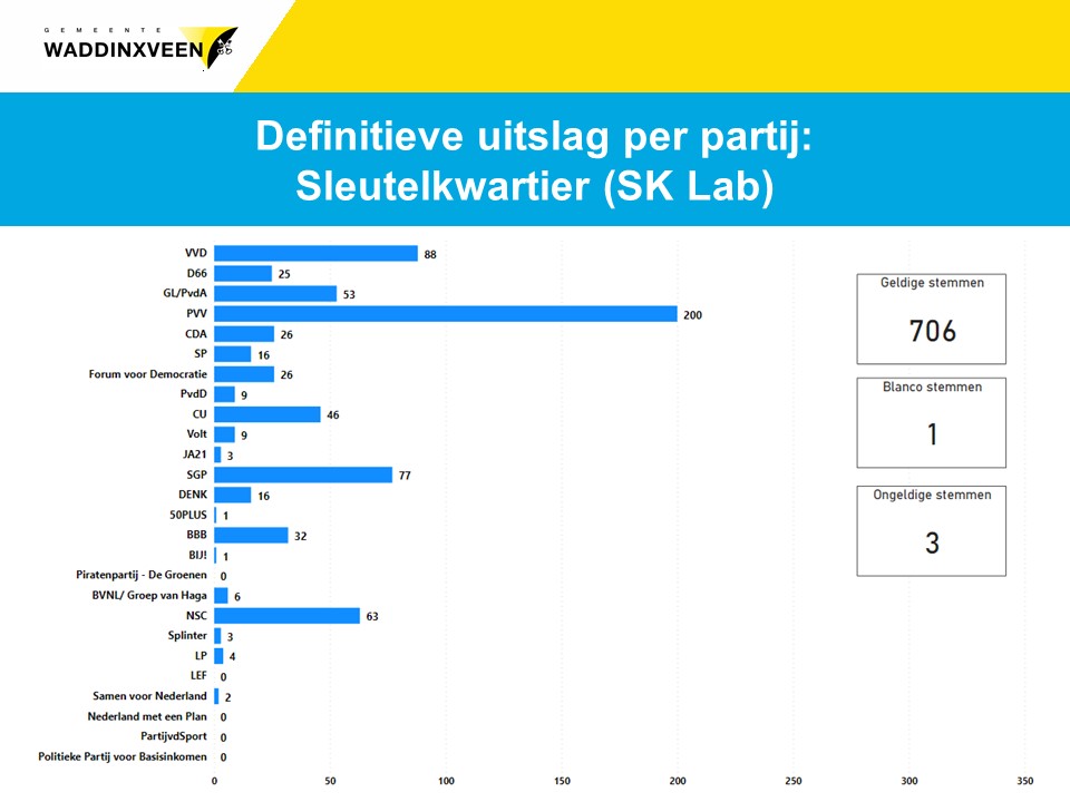 Definitieve uitslag per partij: stembureau Sleutelkwartier (SK Lab)