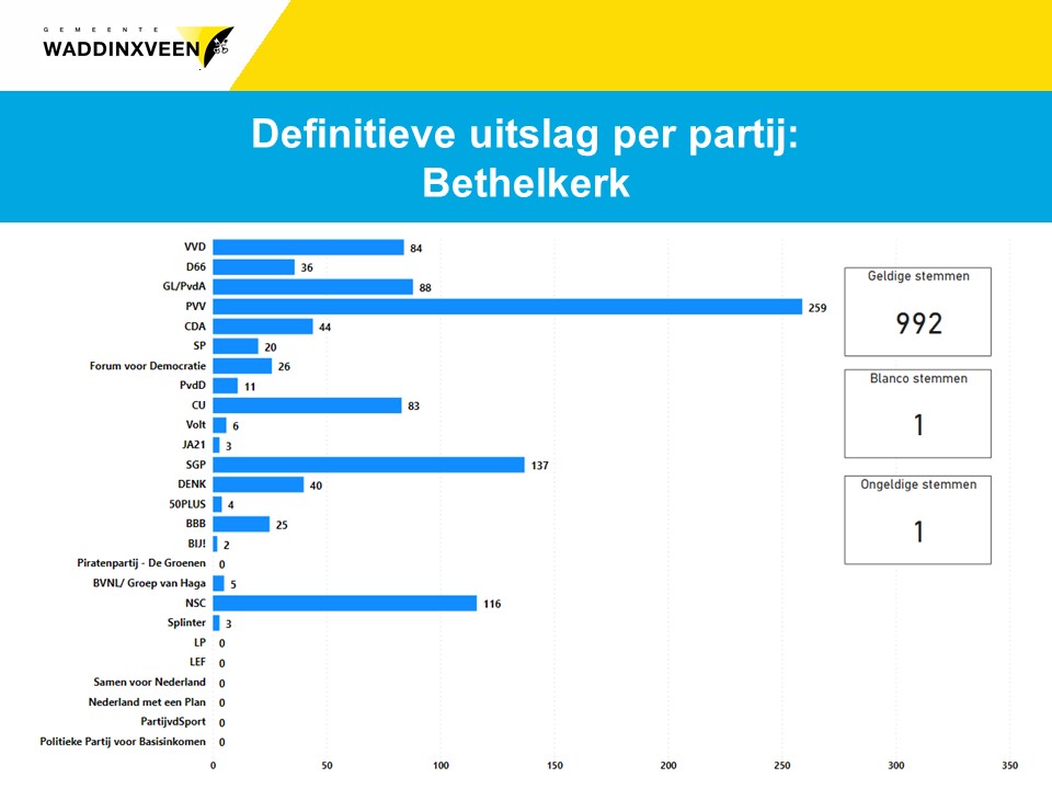 Definitieve uitslag per partij: stembureau Bethelkerk