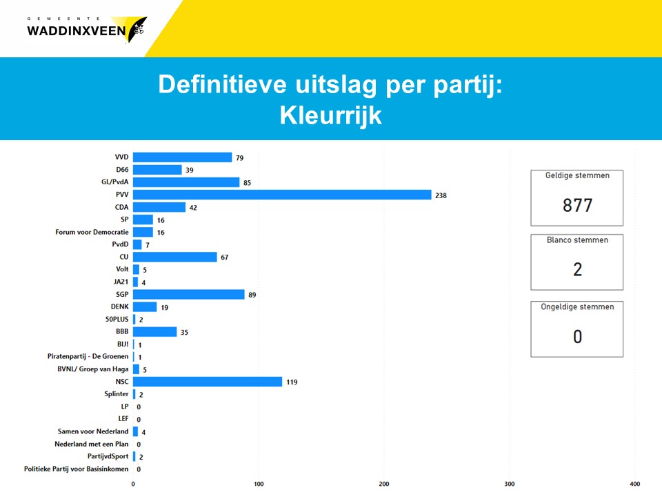 Definitieve uitslag per partij: stembureau Kleurrijk