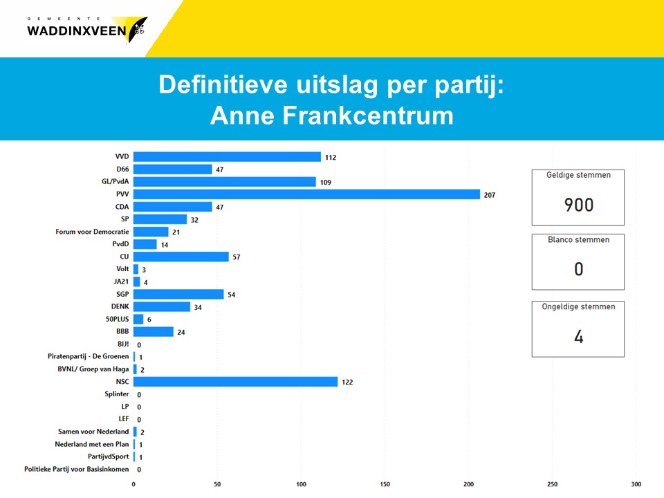 Definitieve uitslag per partij: stembureau Anne Frankcentrum
