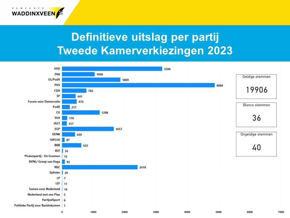 Totale definitieve uitslag per partij