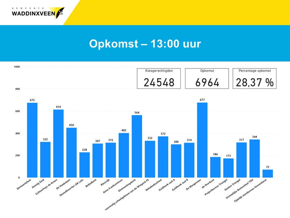 Opkomstpercentage 13:00 uur is 28,37%
Tweede Kamerverkiezing 22 november 2023