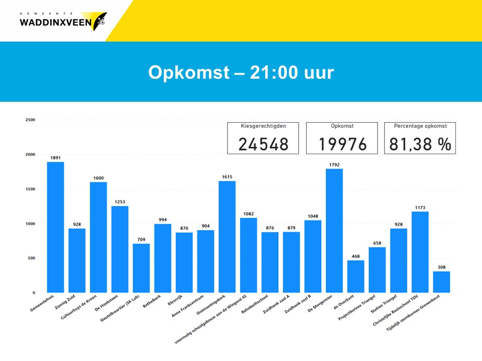 Opkomst 22 november 2023 Tweede Kamerverkiezing 81,38% 