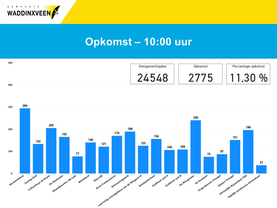 Opkomstpercentage 10:00 uur is 11,30%
Tweede Kamerverkiezing 22 november 2023