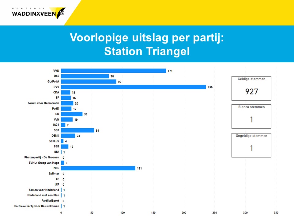 Voorlopige uitslag Tweede Kamerverkiezingen 2023 Station Triangel