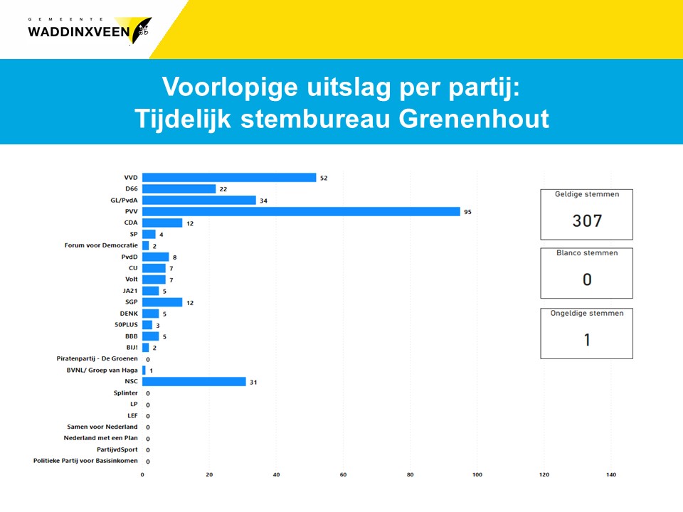 Voorlopige uitslag Tweede Kamerverkiezingen 2023 Grenenhout