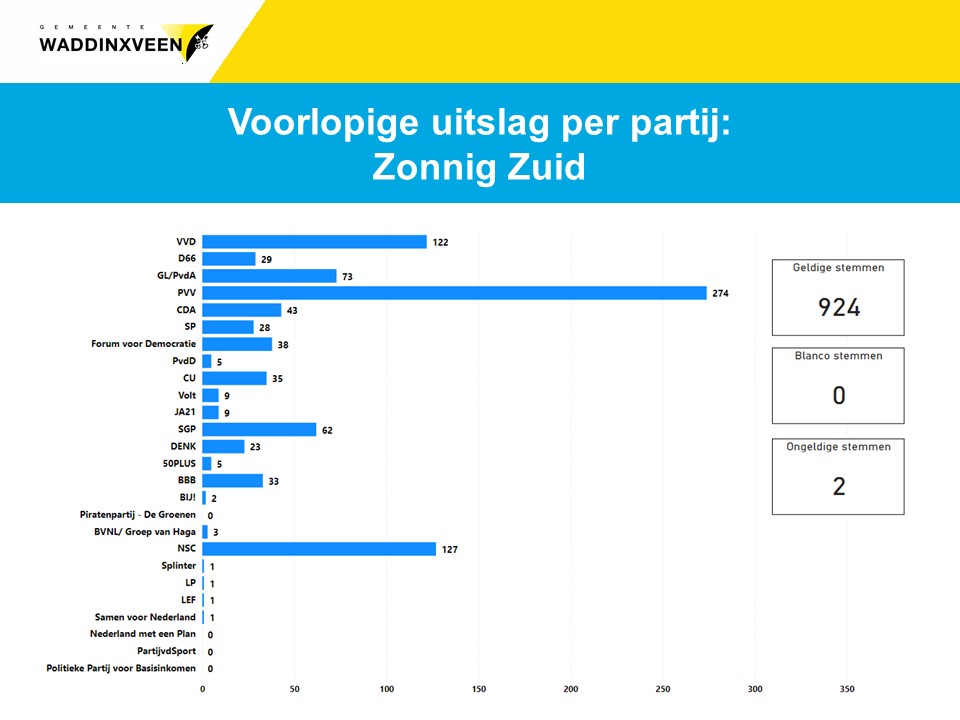 Voorlopige uitslag Tweede Kamerverkiezingen 2023 Zonnig Zuid