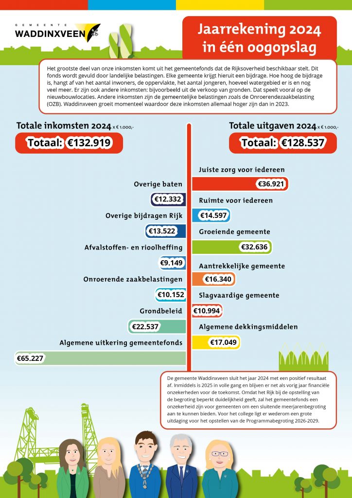 Jaarrekening 2024 in één oogopslag pagina 1