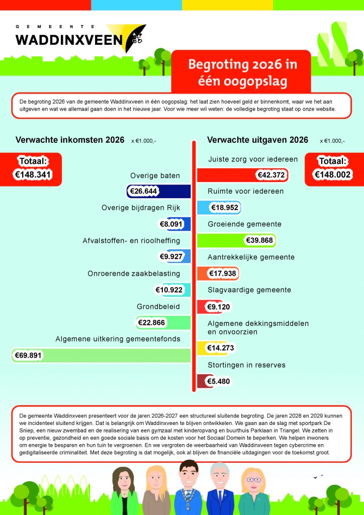 infographic begroting 2026 in 1 oogopslag pagina 1